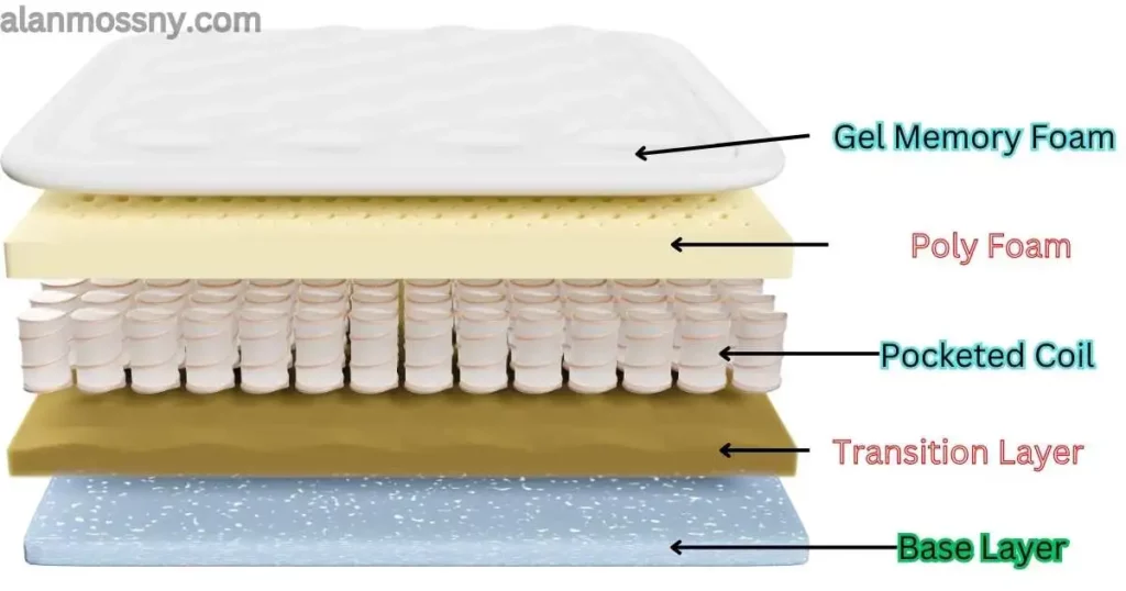 helix mattress layers